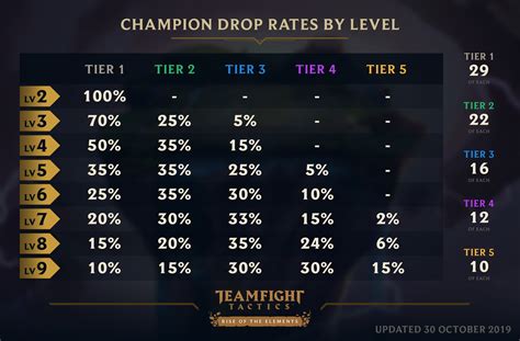 tft percentages for each level.